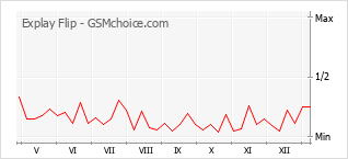Populariteit van de telefoon: diagram Explay Flip