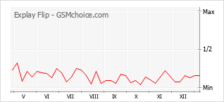 Traçar mudanças de populariedade do telemóvel Explay Flip