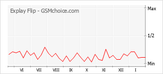 Диаграмма изменений популярности телефона Explay Flip