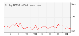 Diagramm der Poplularitätveränderungen von Explay BM80