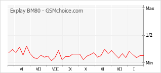 Gráfico de los cambios de popularidad Explay BM80