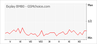 Le graphique de popularité de Explay BM80