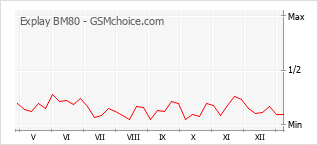 Grafico di modifiche della popolarità del telefono cellulare Explay BM80