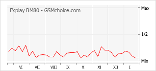 Traçar mudanças de populariedade do telemóvel Explay BM80