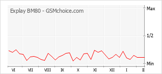 Диаграмма изменений популярности телефона Explay BM80