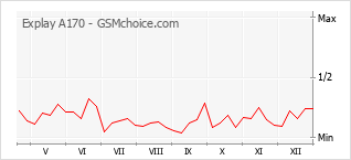 Diagramm der Poplularitätveränderungen von Explay A170