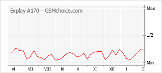 Popularity chart of Explay A170