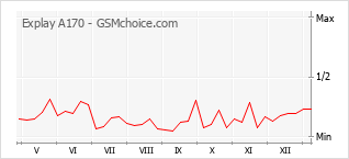 Le graphique de popularité de Explay A170