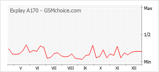 Grafico di modifiche della popolarità del telefono cellulare Explay A170
