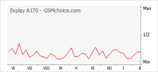 Populariteit van de telefoon: diagram Explay A170