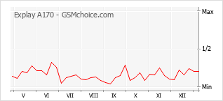 手机声望改变图表 Explay A170
