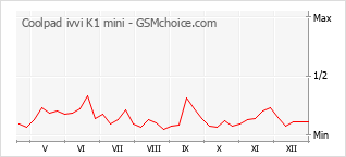 Diagramm der Poplularitätveränderungen von Coolpad ivvi K1 mini