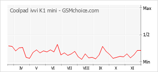 Popularity chart of Coolpad ivvi K1 mini