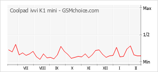 Le graphique de popularité de Coolpad ivvi K1 mini