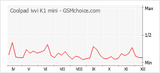 Grafico di modifiche della popolarità del telefono cellulare Coolpad ivvi K1 mini