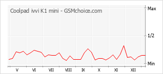 Traçar mudanças de populariedade do telemóvel Coolpad ivvi K1 mini