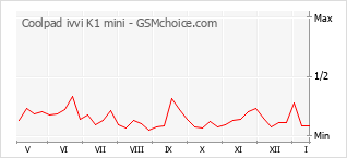 Диаграмма изменений популярности телефона Coolpad ivvi K1 mini