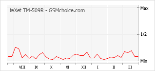Gráfico de los cambios de popularidad teXet TM-509R