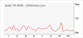 Grafico di modifiche della popolarità del telefono cellulare teXet TM-509R