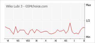 Diagramm der Poplularitätveränderungen von Wiko Lubi 3