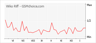 Diagramm der Poplularitätveränderungen von Wiko Riff