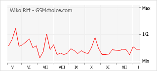 Popularity chart of Wiko Riff