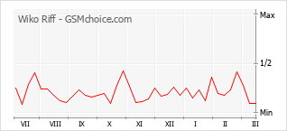 Gráfico de los cambios de popularidad Wiko Riff