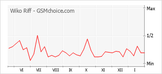 Grafico di modifiche della popolarità del telefono cellulare Wiko Riff