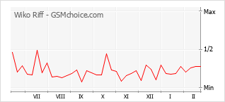 Populariteit van de telefoon: diagram Wiko Riff