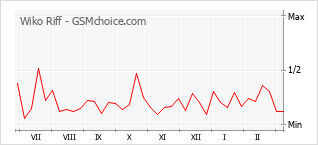 Traçar mudanças de populariedade do telemóvel Wiko Riff