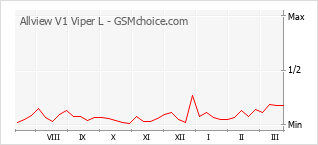 Gráfico de los cambios de popularidad Allview V1 Viper L
