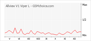 Диаграмма изменений популярности телефона Allview V1 Viper L