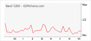 Popularity chart of Barel S200