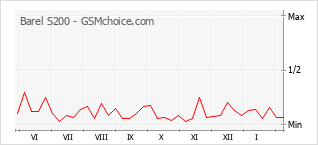 Grafico di modifiche della popolarità del telefono cellulare Barel S200