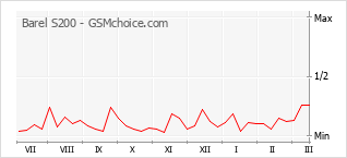 Traçar mudanças de populariedade do telemóvel Barel S200