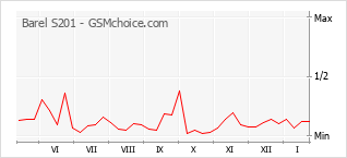 Diagramm der Poplularitätveränderungen von Barel S201