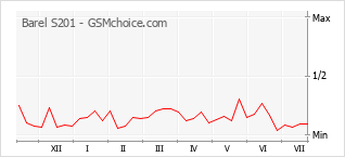 Popularity chart of Barel S201