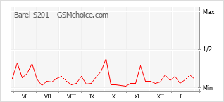 Gráfico de los cambios de popularidad Barel S201