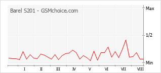 Le graphique de popularité de Barel S201