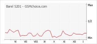 Grafico di modifiche della popolarità del telefono cellulare Barel S201
