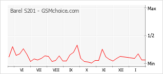 Populariteit van de telefoon: diagram Barel S201