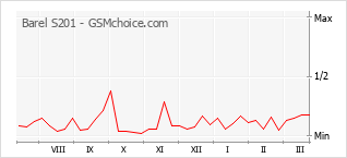 Диаграмма изменений популярности телефона Barel S201