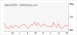 Popularity chart of Barel B720
