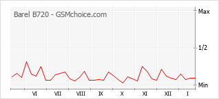 Gráfico de los cambios de popularidad Barel B720