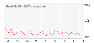 Le graphique de popularité de Barel B720