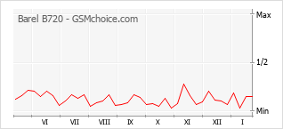 Traçar mudanças de populariedade do telemóvel Barel B720