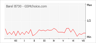 Popularity chart of Barel B730