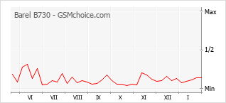Gráfico de los cambios de popularidad Barel B730