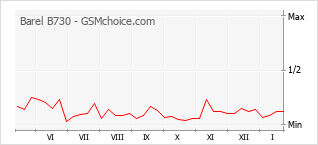 Populariteit van de telefoon: diagram Barel B730