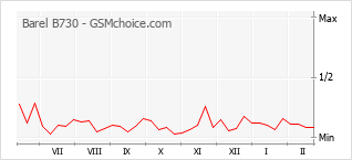 Диаграмма изменений популярности телефона Barel B730